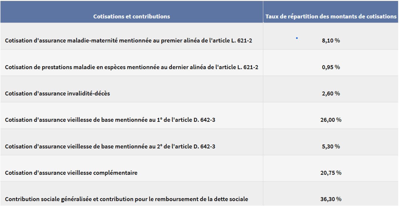 cotisation sociales profession libérales cipav